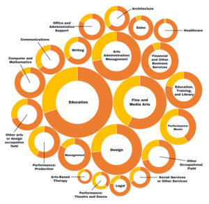 Arts Data A bubble chart showing various career fields, with the largest circle representing Education, surrounded by smaller circles for categories including Design, Arts Administration, and Fine Arts.